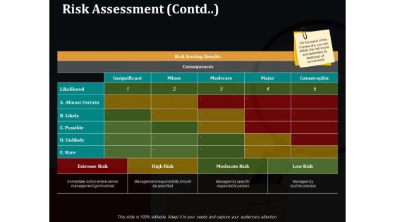 Risk Assessment Contd Ppt PowerPoint Presentation Gallery Visual Aids