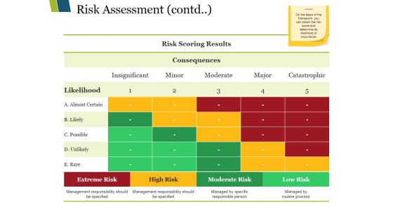 Risk Assessment Contd Ppt PowerPoint Presentation Infographic Template Visuals