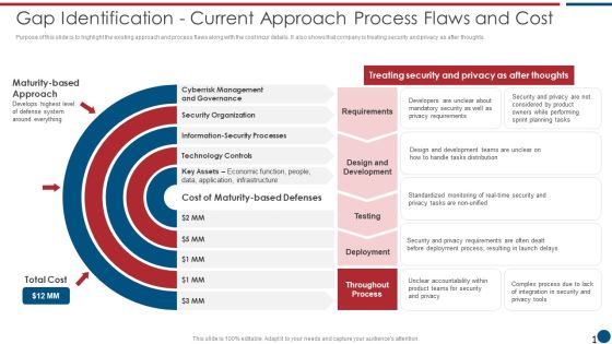 Risk Based Procedures To IT Security Gap Identification Current Approach Process Flaws And Cost Elements PDF