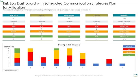 Risk Log Dashboard With Scheduled Communication Strategies Plan For Mitigation Brochure PDF Risk Log Dashboard With Scheduled Communication Strategies Plan For Mitigation Brochure PDF