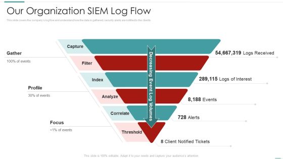 Risk Recognition Automation Our Organization Siem Log Flow Ppt Model PDF Risk Recognition Automation Our Organization Siem Log Flow Ppt Model PDF