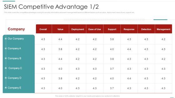 Risk Recognition Automation Siem Competitive Advantage Ppt Layouts Themes PDF Risk Recognition Automation Siem Competitive Advantage Ppt Layouts Themes PDF