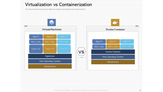 Road Digital Transformation Through Containerization Virtualization Vs Containerization Inspiration PDF