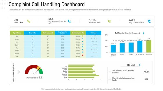 Robotization In Issues Management Complaint Call Handling Dashboard Ppt Infographic Template Sample PDF Robotization In Issues Management Complaint Call Handling Dashboard Ppt Infographic Template Sample PDF