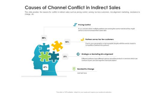 Robust Partner Sales Enablement Program Causes Of Channel Conflict In Indirect Sales Guidelines PDF