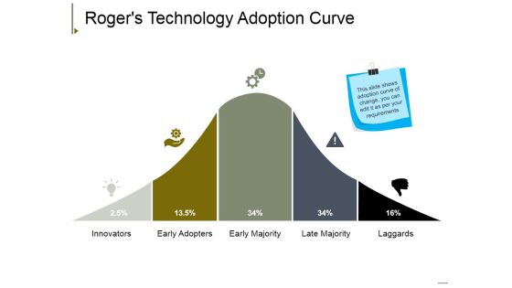 Rogers Technology Adoption Curve Ppt PowerPoint Presentation Outline Slides