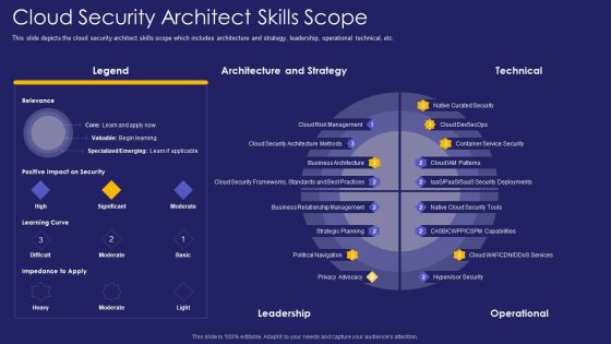 Role IT Team Digital Transformation Cloud Security Architect Skills Scope Rules PDF Role IT Team Digital Transformation Cloud Security Architect Skills Scope Rules PDF
