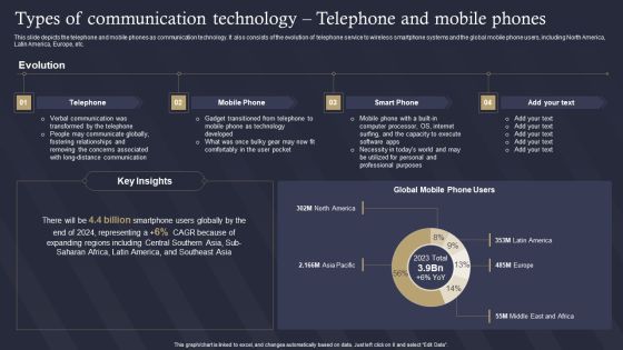 Role Of IT In Business Communication Types Of Communication Technology Telephone Information PDF