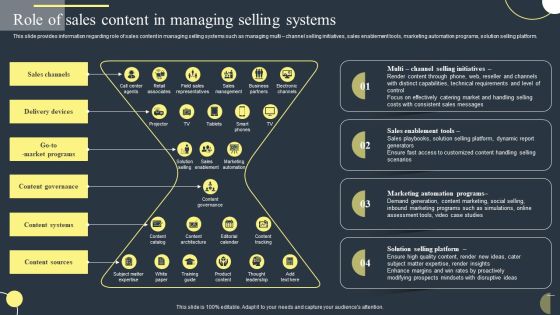 Role Of Sales Content In Managing Selling Systems Background PDF
