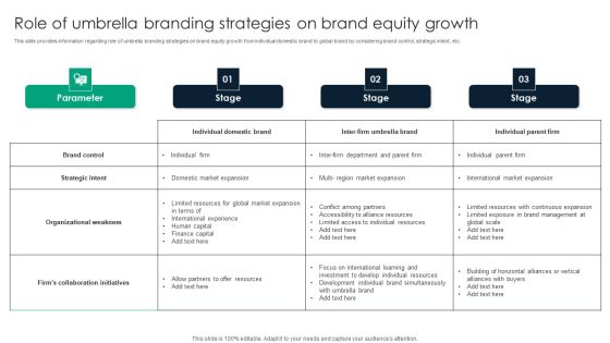 Role Of Umbrella Branding Strategies On Brand Equity Growth Infographics PDF Role Of Umbrella Branding Strategies On Brand Equity Growth Infographics PDF