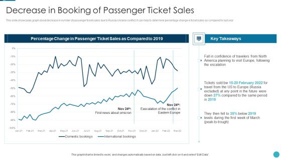 Russia Ukraine War Influence On Airline Sector Decrease In Booking Of Passenger Ticket Sales Topics PDF