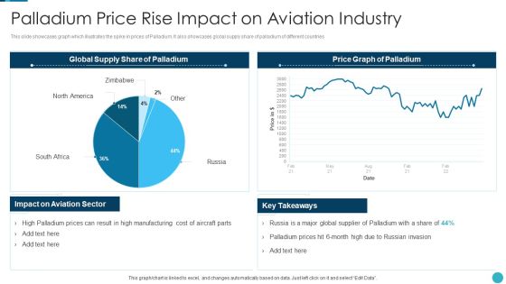 Russia Ukraine War Influence On Airline Sector Palladium Price Rise Impact On Aviation Industry Infographics PDF