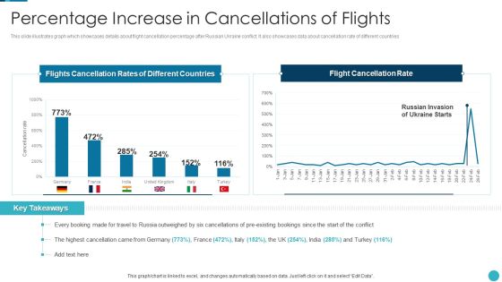 Russia Ukraine War Influence On Airline Sector Percentage Increase In Cancellations Of Flights Themes PDF Russia Ukraine War Influence On Airline Sector Percentage Increase In Cancellations Of Flights Themes PDF