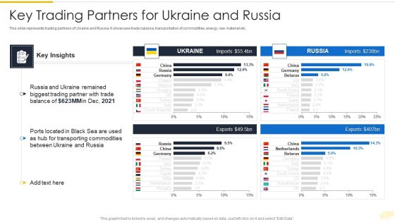 Russia Ukraine War Influence On International Supply Chain Key Trading Partners For Ukraine And Russia Template PDF Russia Ukraine War Influence On International Supply Chain Key Trading Partners For Ukraine And Russia Template PDF