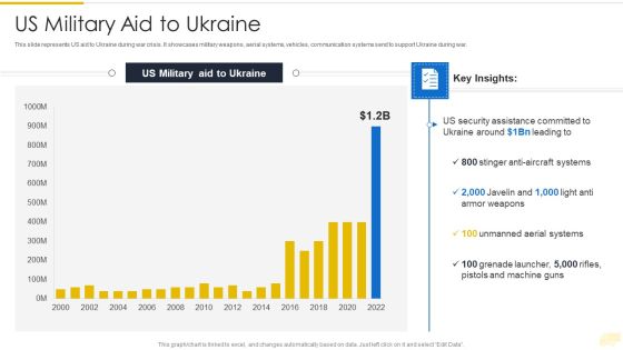 Russia Ukraine War Influence On International Supply Chain US Military Aid To Ukraine Inspiration PDF Russia Ukraine War Influence On International Supply Chain US Military Aid To Ukraine Inspiration PDF