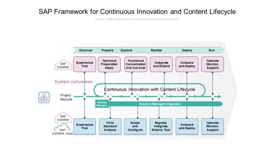 SAP Framework For Continuous Innovation And Content Lifecycle Ppt PowerPoint Presentation Pictures Design Inspiration PDF SAP Framework For Continuous Innovation And Content Lifecycle Ppt PowerPoint Presentation Pictures Design Inspiration PDF