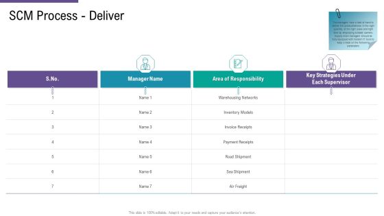 SCM And Purchasing SCM Process Deliver Ppt Pictures Slide Portrait PDF