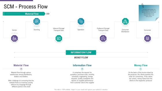 SCM And Purchasing SCM Process Flow Ppt File Design Ideas PDF