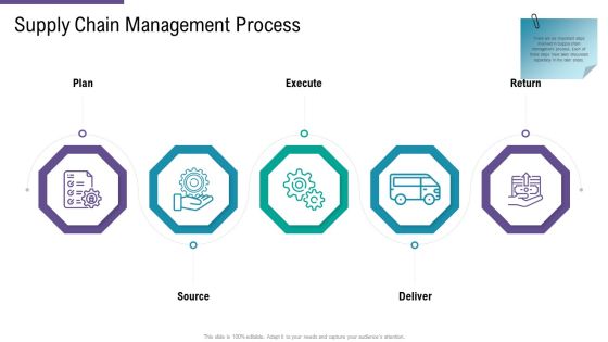 SCM And Purchasing Supply Chain Management Process Ppt Pictures Backgrounds PDF