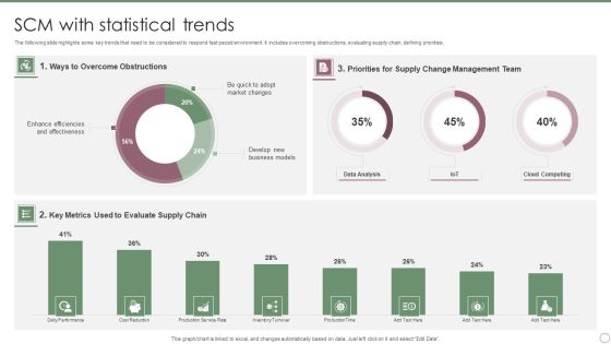 SCM With Statistical Trends Ppt PowerPoint Presentation Gallery Examples PDF SCM With Statistical Trends Ppt PowerPoint Presentation Gallery Examples PDF