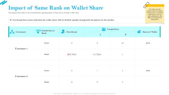 SCR For Market Impact Of Same Rank On Wallet Share Ppt Styles Graphic Tips PDF SCR For Market Impact Of Same Rank On Wallet Share Ppt Styles Graphic Tips PDF