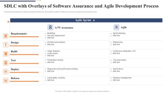 SDLC With Overlays Of Software Assurance And Agile Development Process Diagrams PDF
