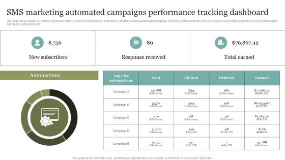 SMS Marketing Automated Campaigns Performance Tracking Dashboard Formats PDF