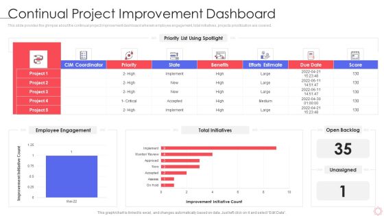 SPI Methodology Continual Project Improvement Dashboard Ppt PowerPoint Presentation File Background Image PDF SPI Methodology Continual Project Improvement Dashboard Ppt PowerPoint Presentation File Background Image PDF