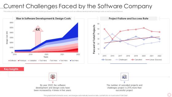 SPI Methodology Current Challenges Faced By The Software Company Ppt PowerPoint Presentation Diagram Templates PDF SPI Methodology Current Challenges Faced By The Software Company Ppt PowerPoint Presentation Diagram Templates PDF