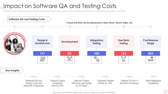 SPI Methodology Impact On Software Qa And Testing Costs Ppt PowerPoint Presentation Gallery Icon PDF SPI Methodology Impact On Software Qa And Testing Costs Ppt PowerPoint Presentation Gallery Icon PDF