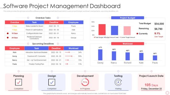 SPI Methodology Software Project Management Dashboard Ppt PowerPoint Presentation Icon Inspiration PDF SPI Methodology Software Project Management Dashboard Ppt PowerPoint Presentation Icon Inspiration PDF