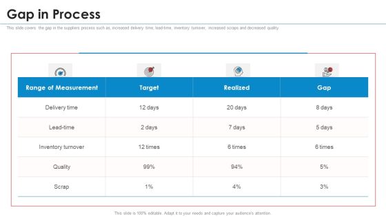 SRM Strategy Gap In Process Summary PDF SRM Strategy Gap In Process Summary PDF
