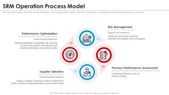SRM Strategy SRM Operation Process Model Elements PDF SRM Strategy SRM Operation Process Model Elements PDF