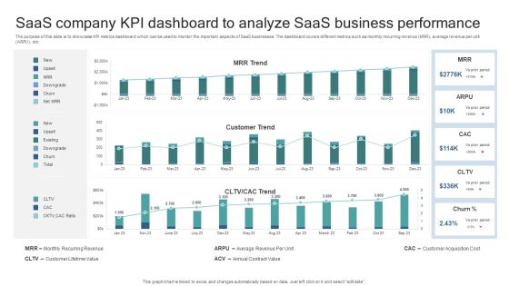 Saas Company KPI Dashboard To Analyze Saas Business Performance Elements PDF
