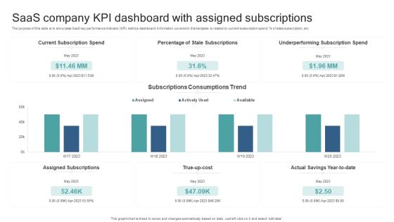 Saas Company KPI Dashboard With Assigned Subscriptions Formats PDF