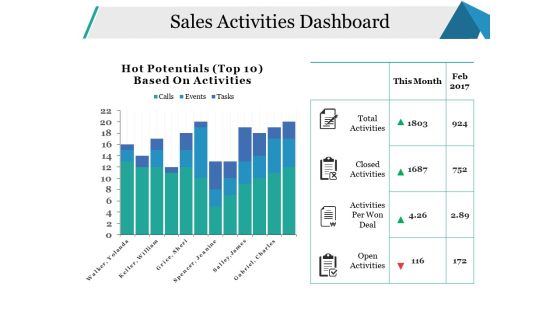 Sales Activities Dashboard Ppt PowerPoint Presentation Pictures Model Sales Activities Dashboard Ppt PowerPoint Presentation Pictures Model