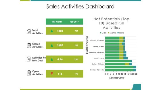 Sales Activities Dashboard Ppt PowerPoint Presentation Slides Designs Download