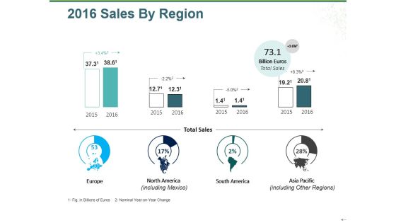 Sales By Region Ppt PowerPoint Presentation Slides Background Images