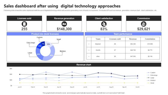 Sales Dashboard After Using Digital Technology Approaches Infographics PDF Sales Dashboard After Using Digital Technology Approaches Infographics PDF