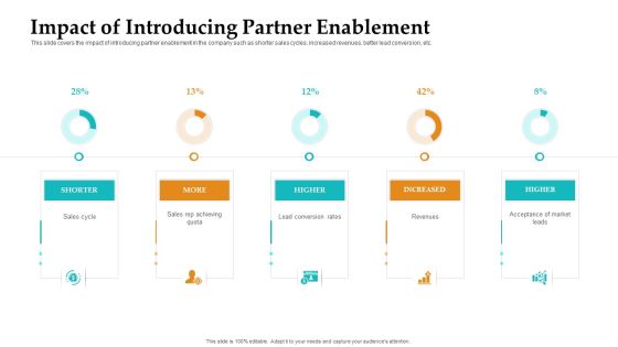 Sales Facilitation Partner Management Impact Of Introducing Partner Enablement Template PDF Sales Facilitation Partner Management Impact Of Introducing Partner Enablement Template PDF