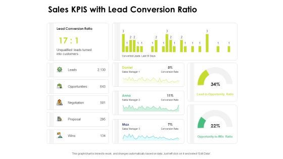 Sales KPIS With Lead Conversion Ratio Ppt PowerPoint Presentation Infographic Template Examples PDF Sales KPIS With Lead Conversion Ratio Ppt PowerPoint Presentation Infographic Template Examples PDF