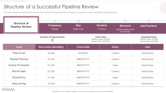 Sales Management Pipeline For Effective Lead Generation Structure Of A Successful Pipeline Review Information PDF