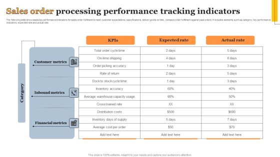 Sales Order Processing Performance Tracking Indicators Graphics PDF