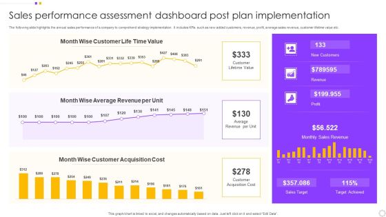 Sales Performance Assessment Dashboard Post Plan Implementation Introduction PDF Sales Performance Assessment Dashboard Post Plan Implementation Introduction PDF