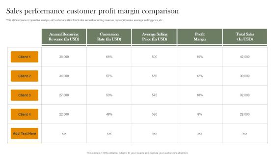 Sales Performance Customer Profit Margin Comparison Demonstration PDF Sales Performance Customer Profit Margin Comparison Demonstration PDF