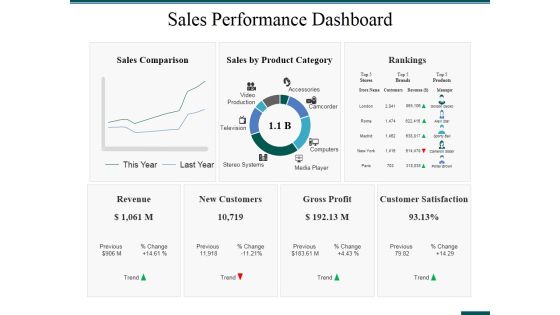 Sales Performance Dashboard Ppt PowerPoint Presentation Ideas Format Ideas Sales Performance Dashboard Ppt PowerPoint Presentation Ideas Format Ideas