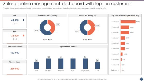 Sales Pipeline Management Dashboard With Top Ten Customers Graphics PDF