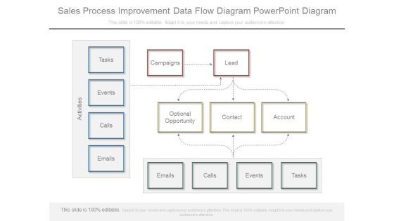 Sales Process Improvement Data Flow Diagram Powerpoint Diagram Sales Process Improvement Data Flow Diagram Powerpoint Diagram