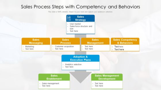 Sales Process Steps With Competency And Behaviors Ppt PowerPoint Presentation Icon Deck PDF Sales Process Steps With Competency And Behaviors Ppt PowerPoint Presentation Icon Deck PDF