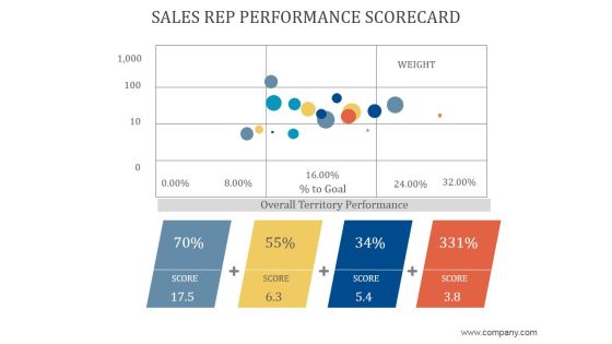 Sales Rep Performance Scorecard Ppt PowerPoint Presentation Example 2015 Sales Rep Performance Scorecard Ppt PowerPoint Presentation Example 2015